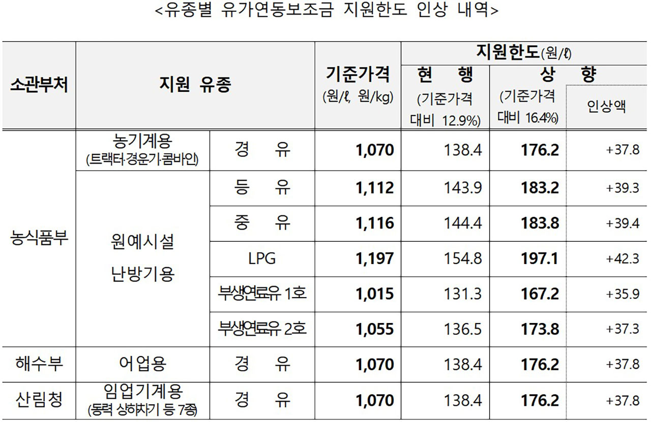 고유가에 농어민 면세유 지원 한도 상향‥농기계·어업용 경유 리터당 37.8원↑