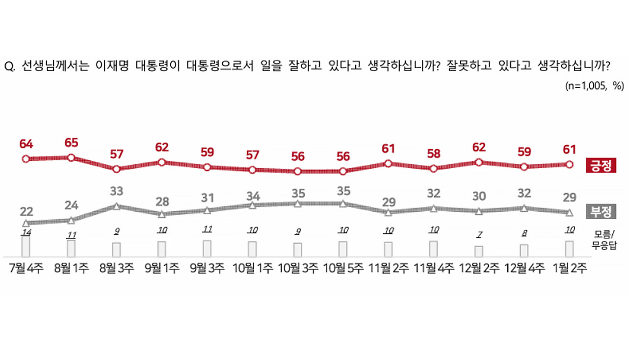 이재명 대통령 지지율, 2주 전에 비해 2%p 오른 61% 기록
