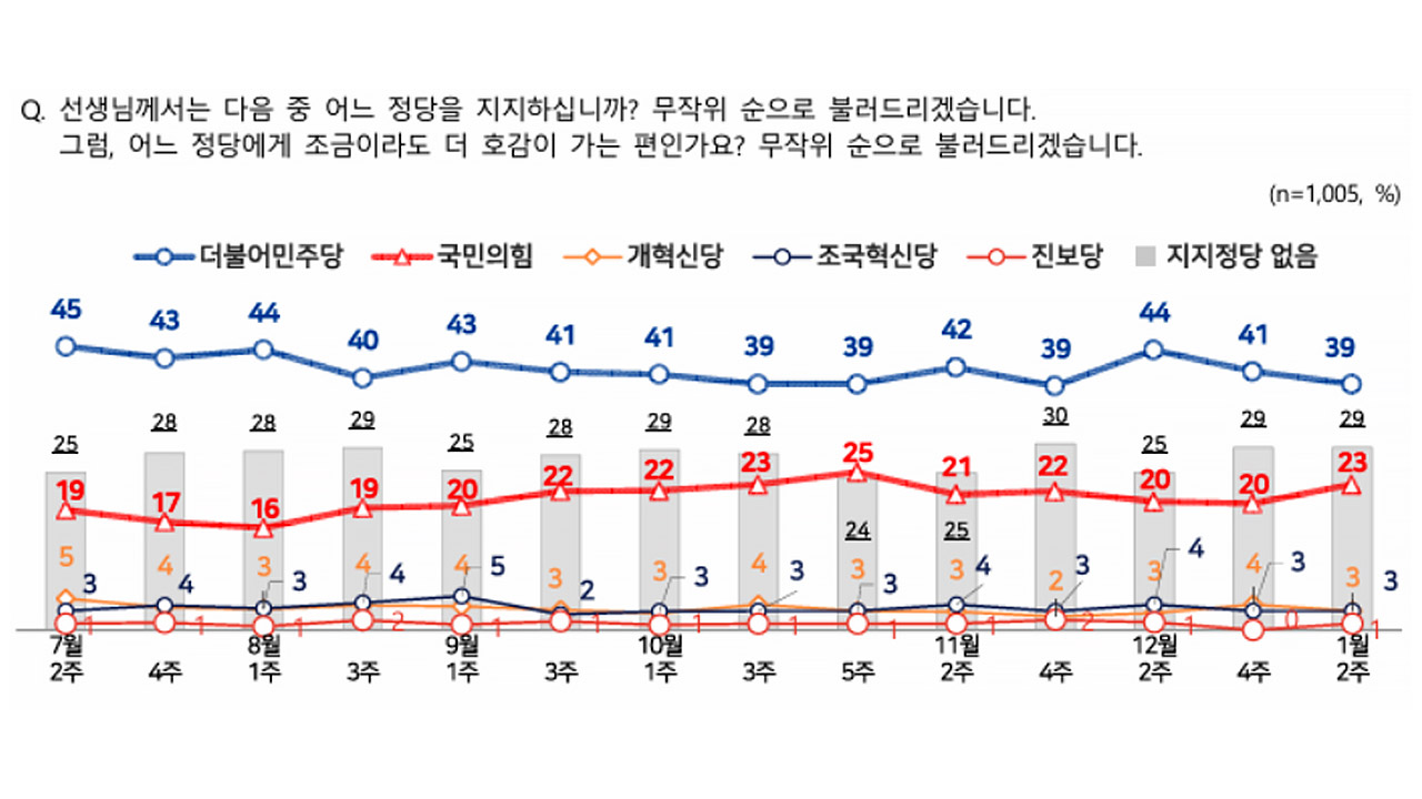 이재명 대통령 지지율, 2주 전에 비해 2%p 오른 61% 기록