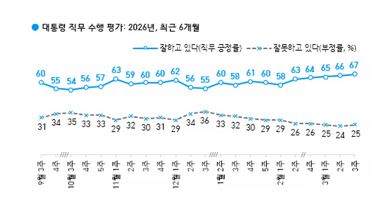 이 대통령 지지율 67%로 취임 이후 최고치 경신‥'경제·민생' 긍정 평가