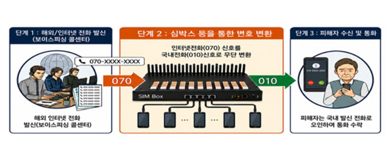 '010 번호 변조 중계소' 집중 단속‥단말기 5,580대 압수