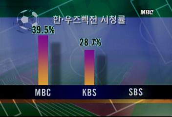 한일전 시청률 60 MBC 시청률 압도적으로 높아백지연