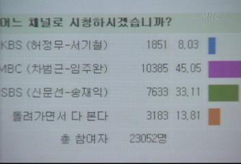 인터넷 여론조사 월드컵 경기 MBC 보겠다 45최일구