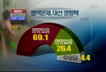 MBC 여론조사 병역의혹이 대선에 영향 691김연석