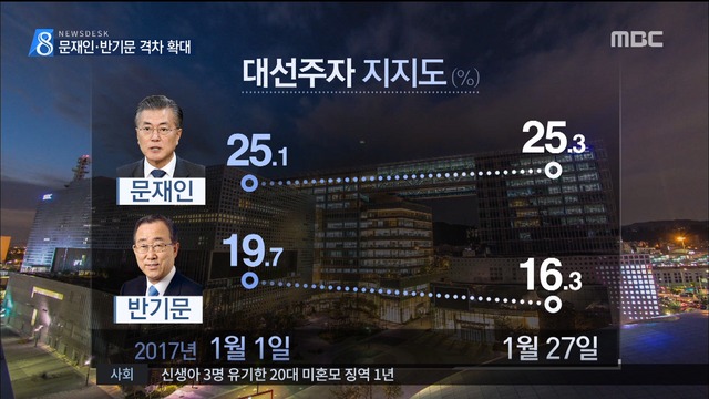 MBC 여론조사 문재인 1위반기문 2위 지지율 격차 확대