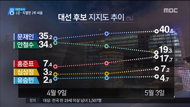 MBC 여론조사 보수층의 이동  상승 하락2위 싸움 치열