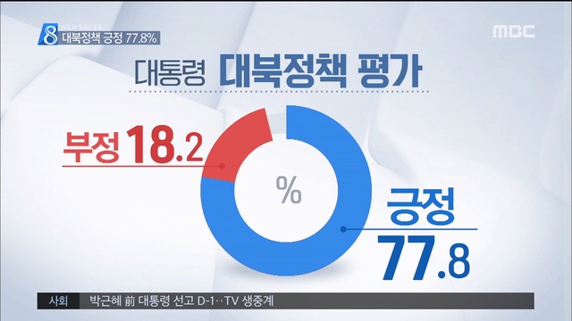 MBC 여론조사 77 "대북 정책 잘한다""느슨한 통합" 선호