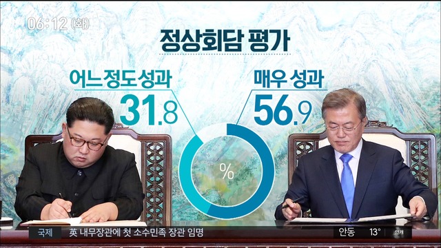 MBC 여론조사 남북정상회담 10명 중 9명 긍정적으로 평가