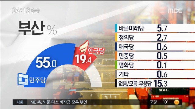 MBC 여론조사 부산울산경남에서도 여당 우위