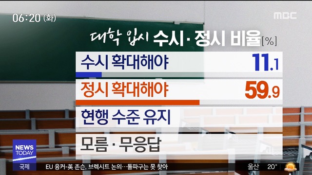 MBC여론조사 "대입 정시 확대" 60"도쿄올림픽 보이콧" 59