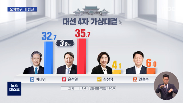 MBC 여론조사 4자 대결에서 이 327 vs 윤 357오차범위 내 접전