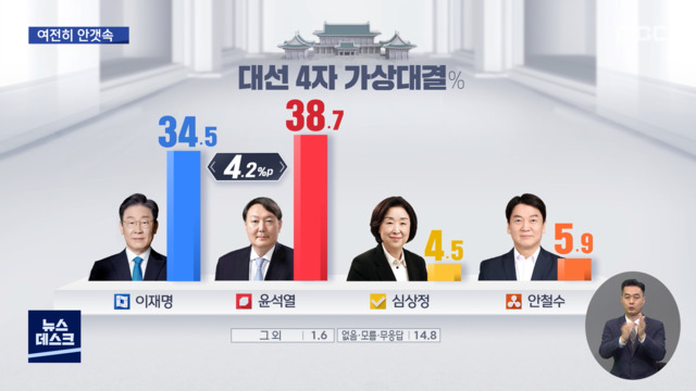 MBC 여론조사 이 345 윤 387 심 45 안 59여전히 안갯속
