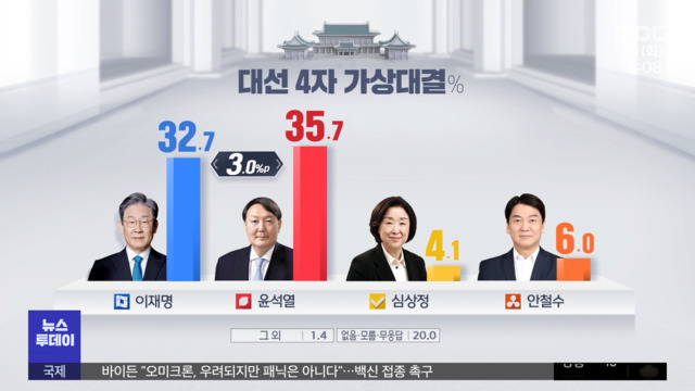 MBC 여론조사 이재명 327 vs 윤석열 357오차범위 내 접전