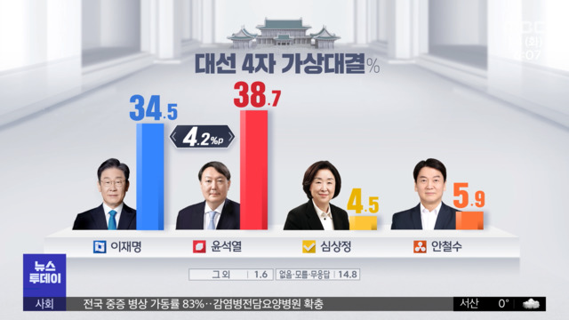 MBC 여론조사 이재명윤석열 4자양자 모두 오차 내 접전