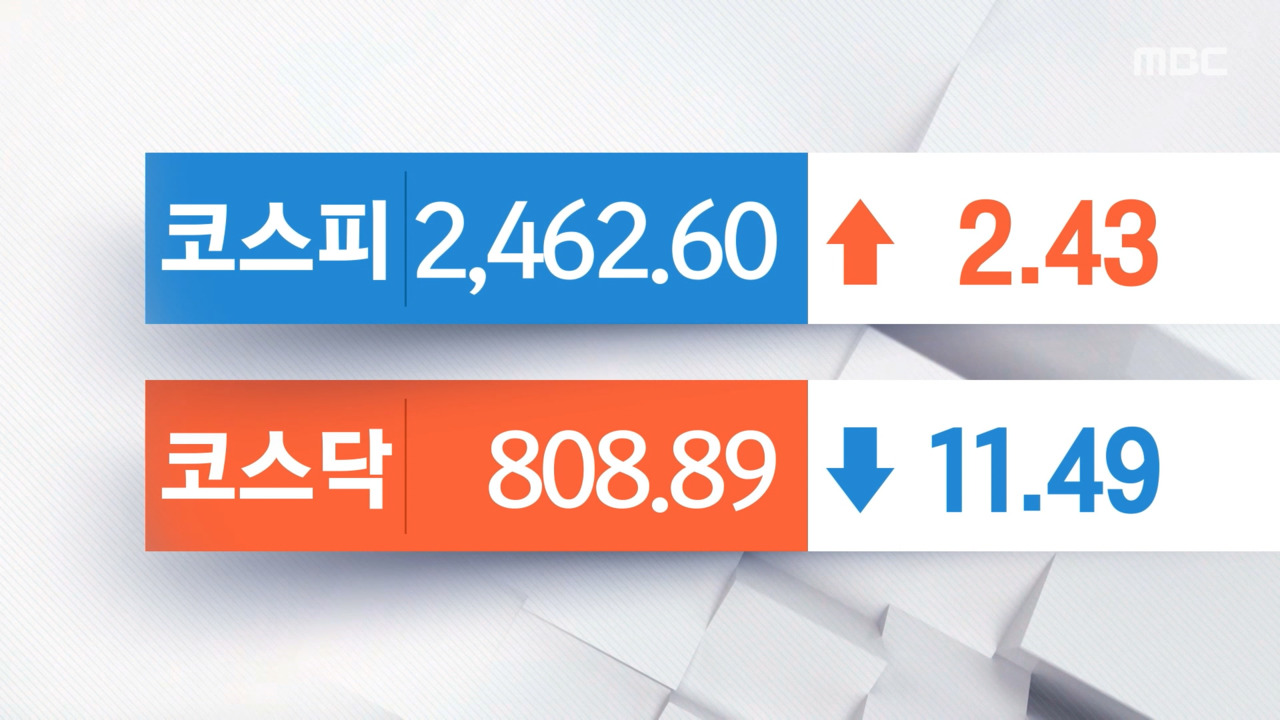 국내 증시 혼조 마감‥코스닥 1% 이상 하락 800선