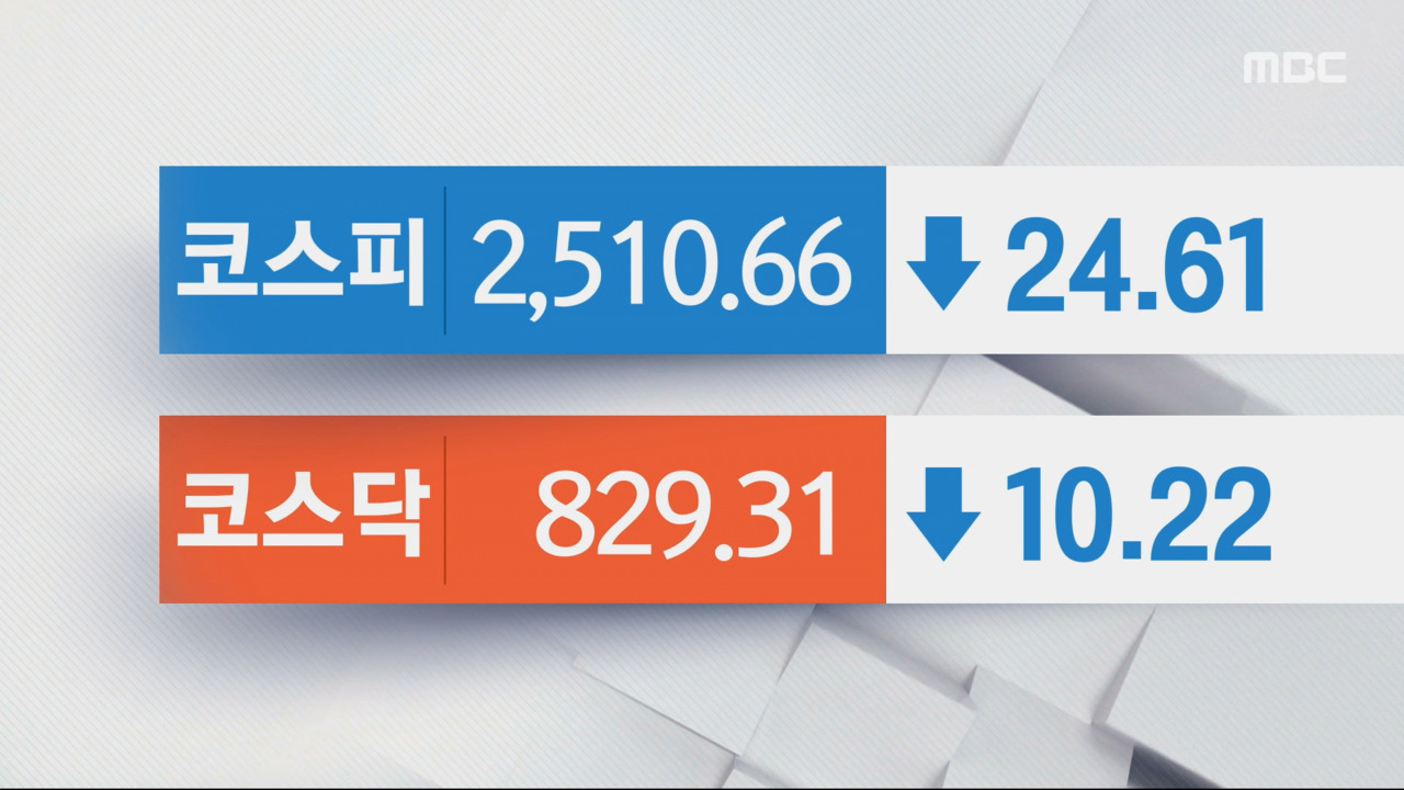 코스피, 미국 FOMC 앞두고 외인 매도에 하락‥JW중외제약 4% 이상 강세