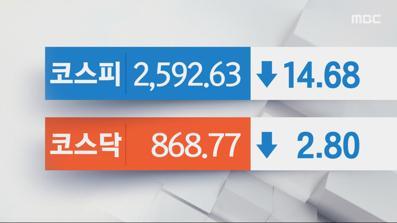 코스피, 미 금리 인하 기대 약화에 하락세‥흥구석유 19% 이상 급등