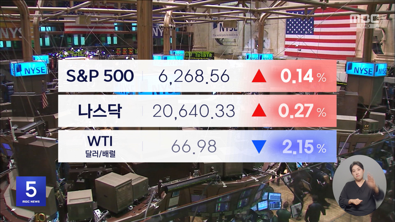 EU멕시코 관세도 배드 이즈 굿강세 마감