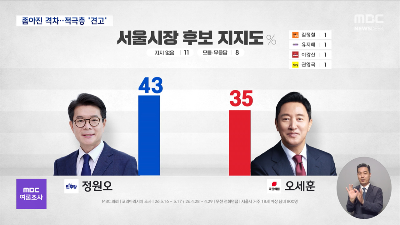 MBC여론조사 정원오 43 vs 오세훈 353주 전 조사보다 8p 격차 줄어