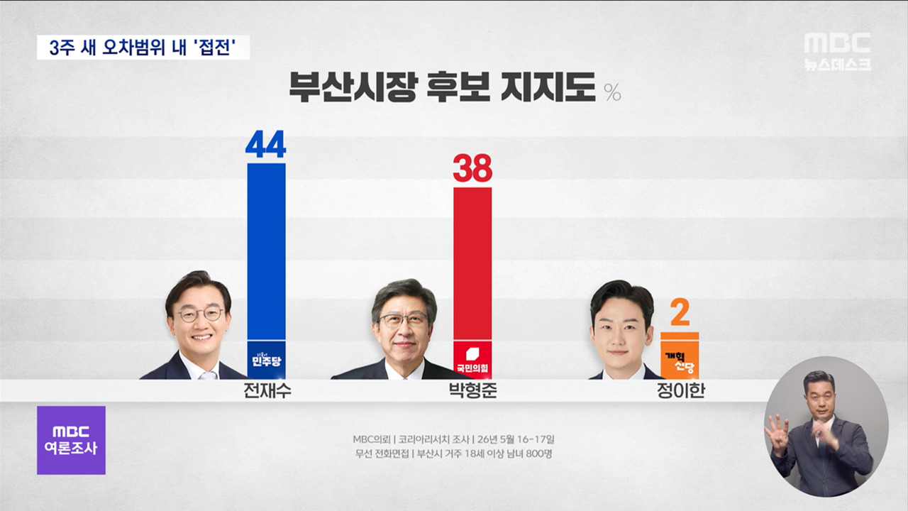 MBC여론조사 격차 좁힌 부산시장 선거전재수 44박형준 38 경합