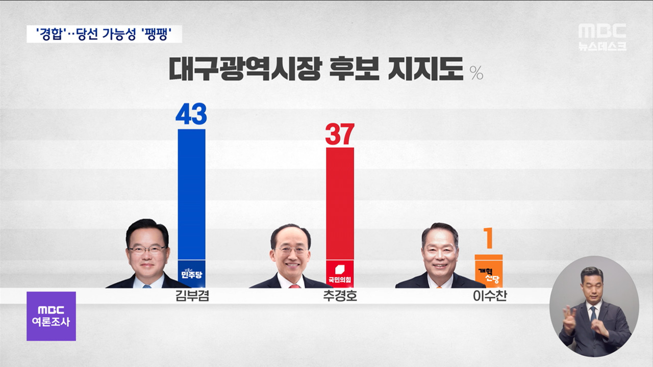MBC여론조사 김부겸 43 vs 추경호 37오차범위 내 경합