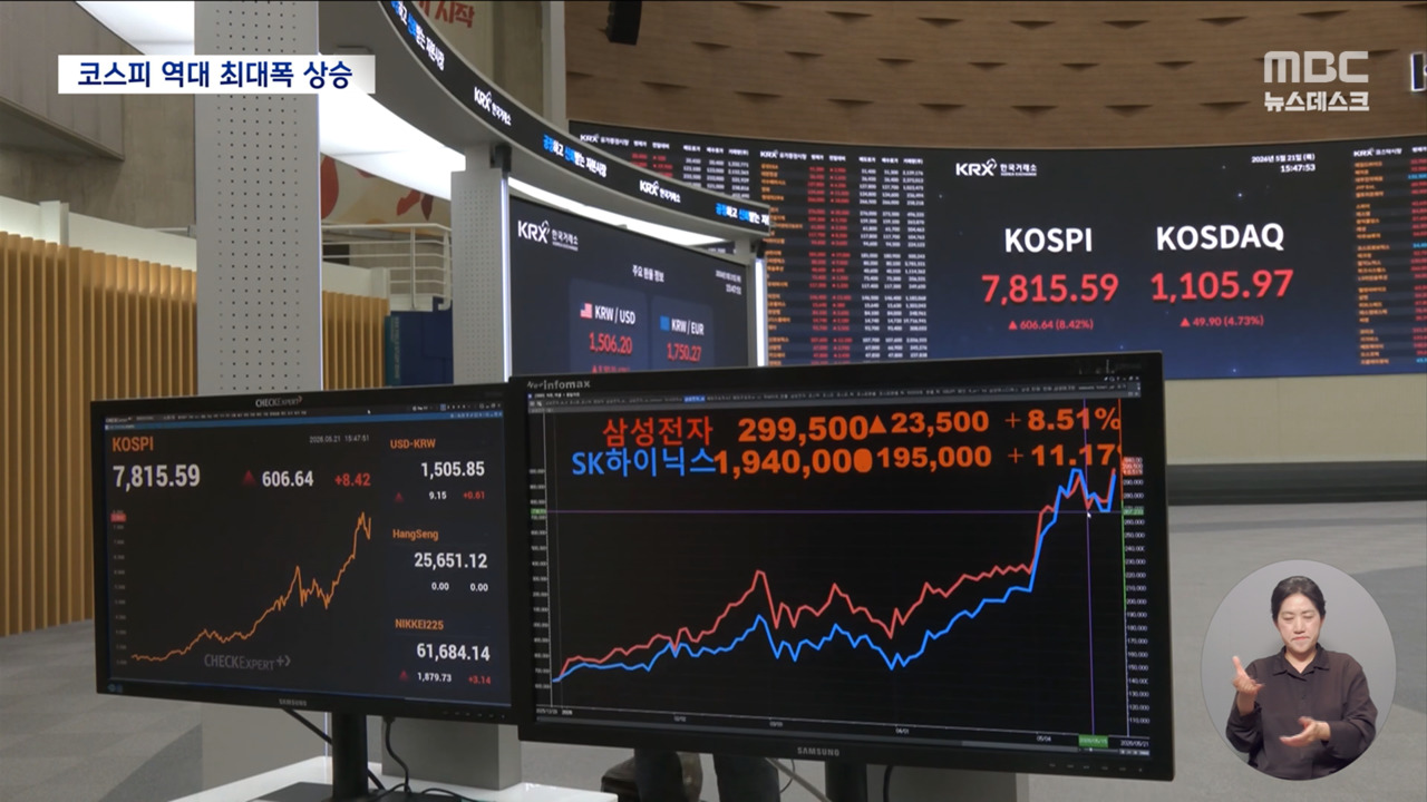 불안 덜고 역대 최대폭 상승"반도체 실적이 노동비용 뛰어넘어"