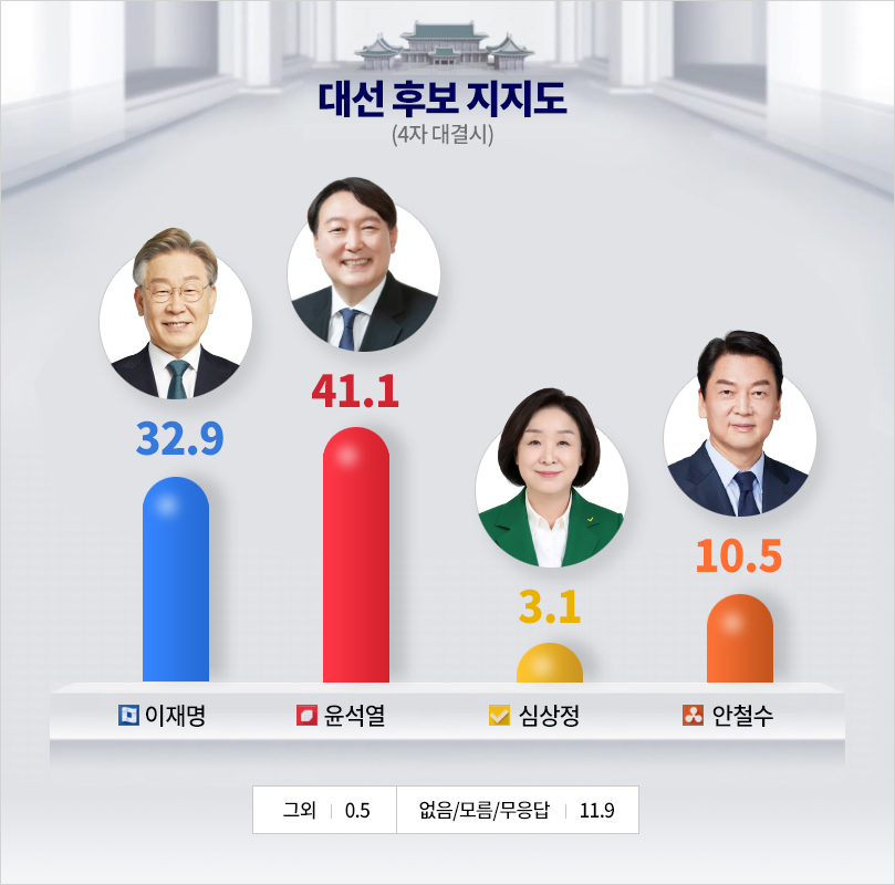 대선 후보 지지도(4자 대결시) 이재명 32.9%, 윤석열 41.1%, 심상정 3.1%, 안철수 10.5%, 그 외 0 .5%, 없음/모름/무응답 11.9%