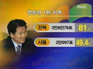 대통합민주신당 경선 이변 없었다