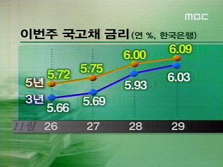 돈 마르는 연말 금융시장