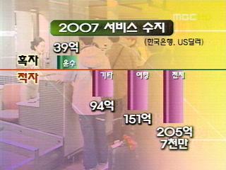 2007 사상최대 여행수지 적자