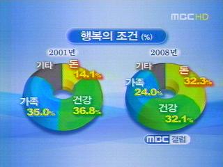 한국인의 삶에 대한 의식행복 "돈이 첫 번째"