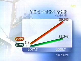수입물가 오름세10년 만에 최고치 기록