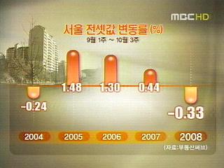 부동산 전세난 본격화서울 전세값 4년 만에 최저치