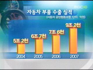 부품 수출로 불황 타개