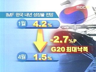IMF 내년 한국 경제 성장률 15 하향 조정