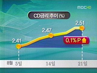 담보 대출 금리 들썩얼마나 더 오르나