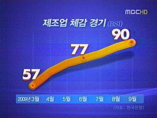 제조업 체감경기 3년6개월만 최고