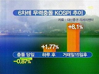 북한 리스크 왜 없었나투자기회로 작용하나