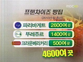 한 집 건너 빵집제빵업계 치열한 생존경쟁