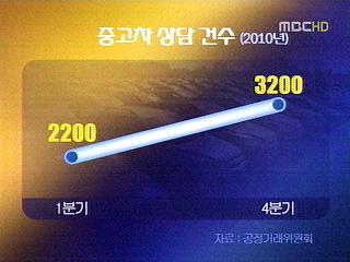 중고차 허위 매물소비자 주의보 발령