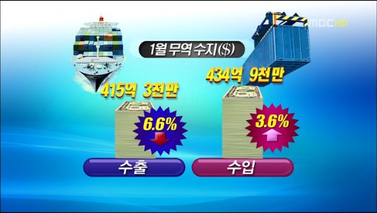 1월 무역적자 20억 달러2년 만에 적자 전환