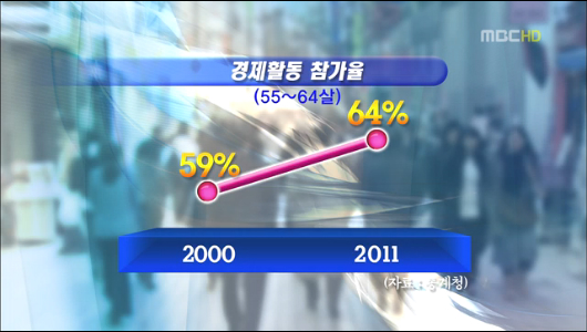 "퇴직 후에도 구직"노후자금 없어 재취업