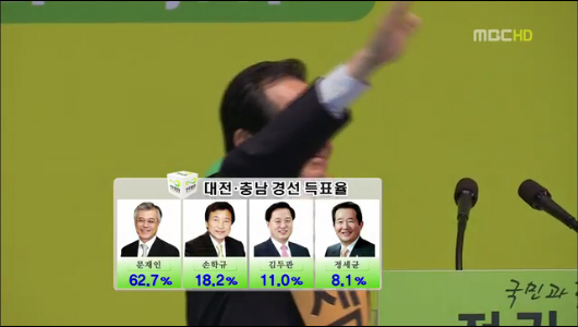 문재인 대전충남 1위 10연승 누적득표율 50