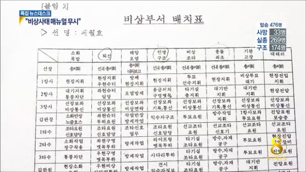 선장부터 어긴 비상사태 매뉴얼승무원 구조율 학생 3배