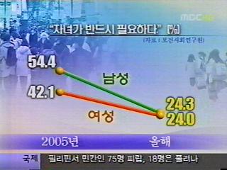 미혼남녀들 "무자식 or 하나만"
