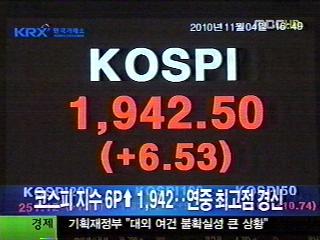 코스피 지수 6P 1942연중 최고점 경신