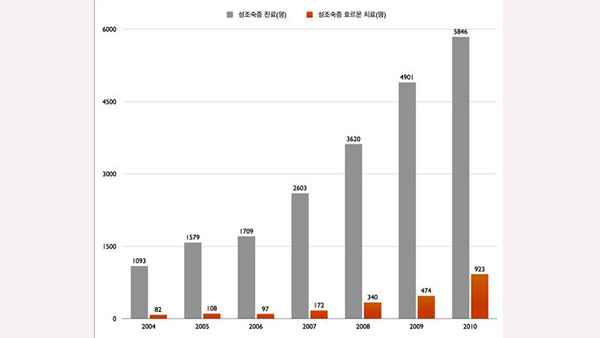 8살도 안됐는데 가슴 몽우리 성조숙증 여아 급증