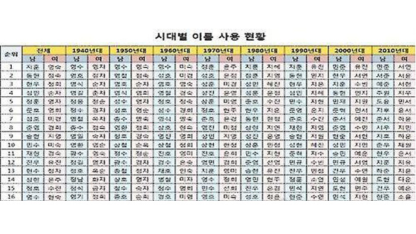 2010년대 가장 인기 있는 이름은 민준서연