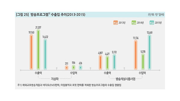 한류 위축되나 방송프로그램 수출 2015년 첫 감소