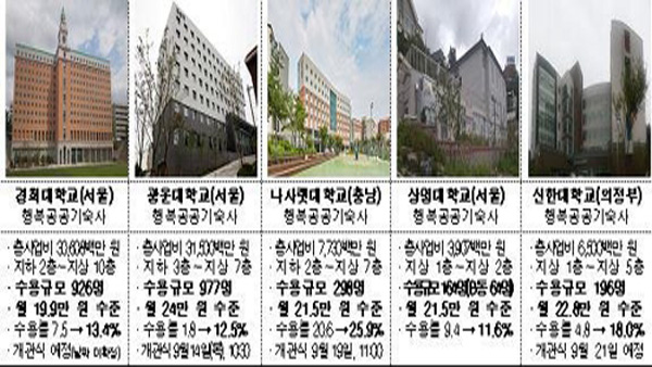 행복공공기숙사 경희대 광운대 등 5곳에 개관